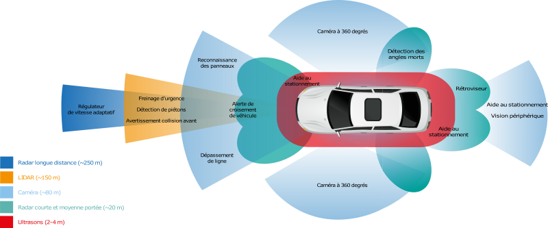 Schéma des systèmes d'aide à la conduite ADAS (radars, caméras, capteurs) recalibrés après remplacement de pare-brise